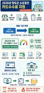 2026년 청도군 소상공인 카드수수료 지원의 매출 기준 확대, 지원액, 서류와 신청 방법 안내