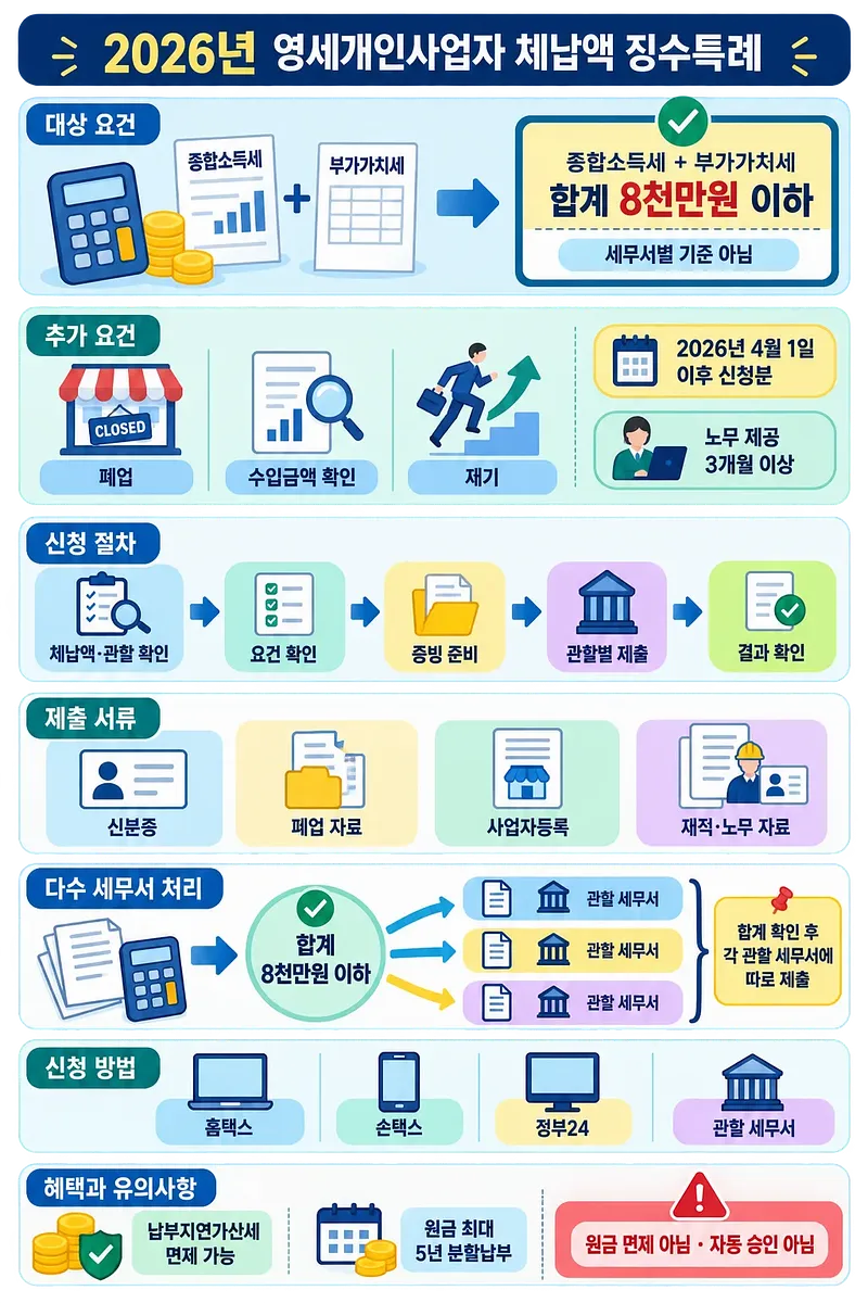 2026년 영세개인사업자 체납액 징수특례의 대상 요건, 신청 절차, 제출 서류와 혜택을 정리한 안내문