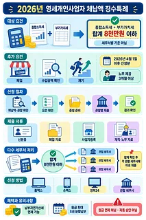 2026년 영세개인사업자 체납액 징수특례의 대상 요건, 신청 절차, 제출 서류와 혜택을 정리한 안내문