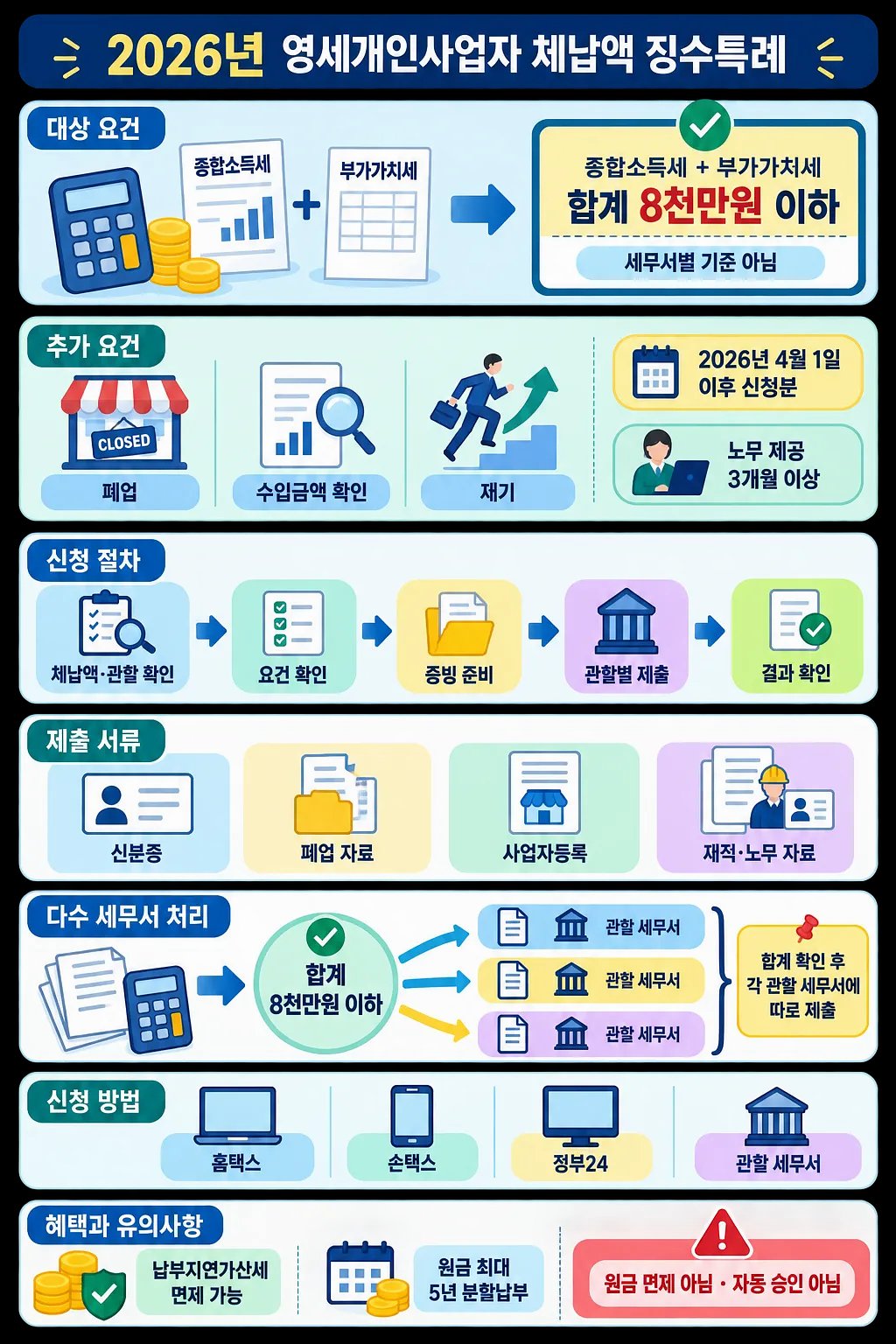 2026년 영세개인사업자 체납액 징수특례의 대상 요건, 신청 절차, 제출 서류와 혜택을 정리한 안내문