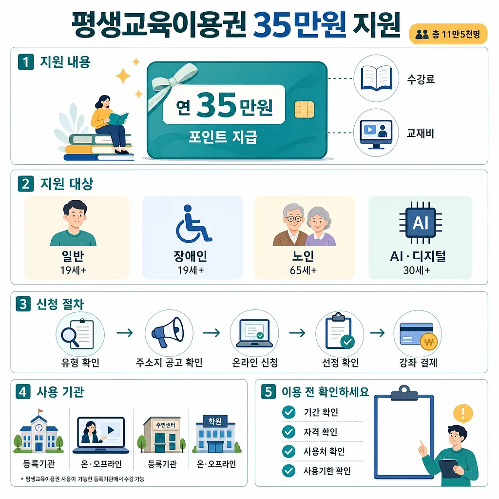 Infografía sobre apoyo de 350.000 wones para vales de educación permanente