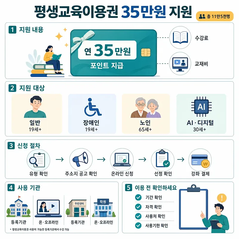 평생교육이용권 35만원 지원 안내 인포그래픽