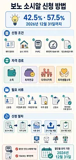 보노 소시알 42.5%·57.5% 할인 신청 조건, 자격 경로, 필요 서류와 절차를 정리한 안내문