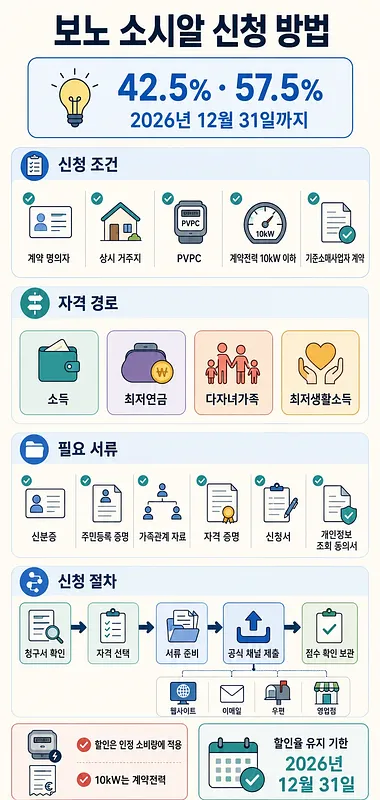 보노 소시알 42.5%·57.5% 할인 신청 조건, 자격 경로, 필요 서류와 절차를 정리한 안내문