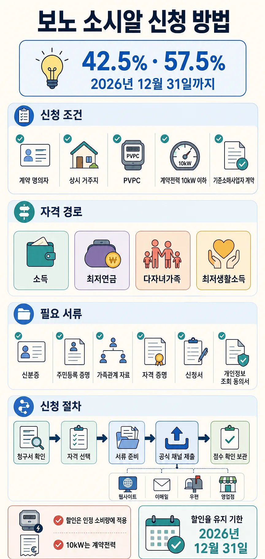 보노 소시알 42.5%·57.5% 할인 신청 조건, 자격 경로, 필요 서류와 절차를 정리한 안내문