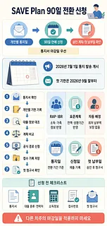 SAVE Plan 90일 전환 신청 절차와 기한, 계획 유형, 준비 서류를 정리한 안내 인포그래픽