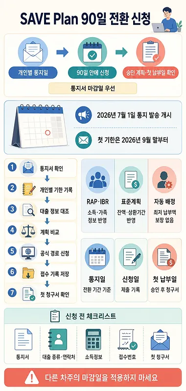 SAVE Plan 90일 전환 신청 절차와 기한, 계획 유형, 준비 서류를 정리한 안내 인포그래픽