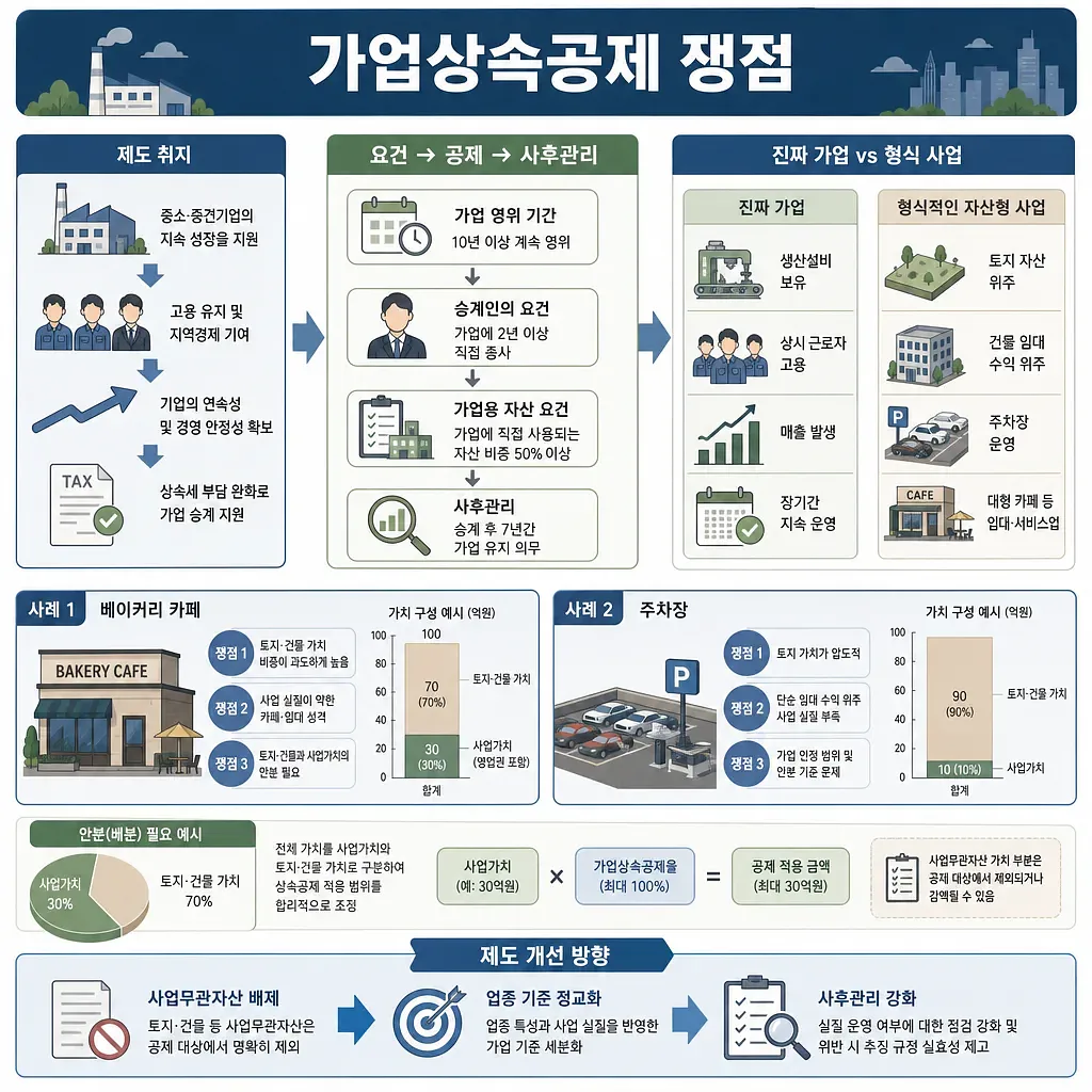 가업상속공제 쟁점을 설명하는 한국어 인포그래픽, 베이커리 카페와 주차장 사례 포함