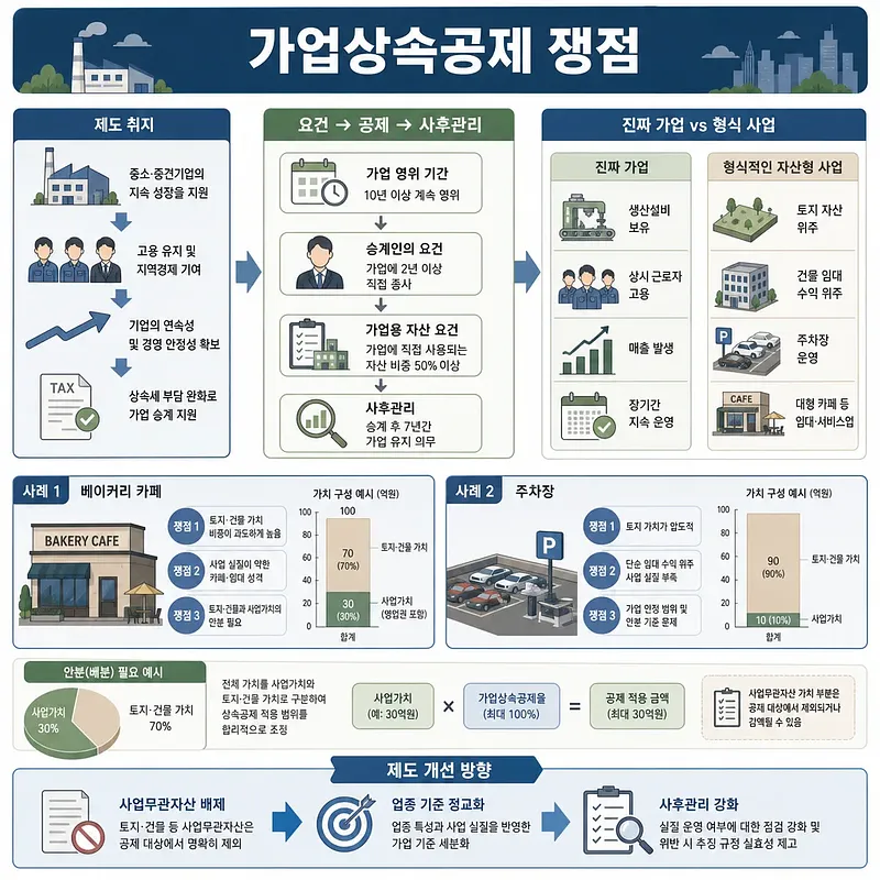 Korean infographic on family business succession deduction issues with bakery cafe and parking lot examples
