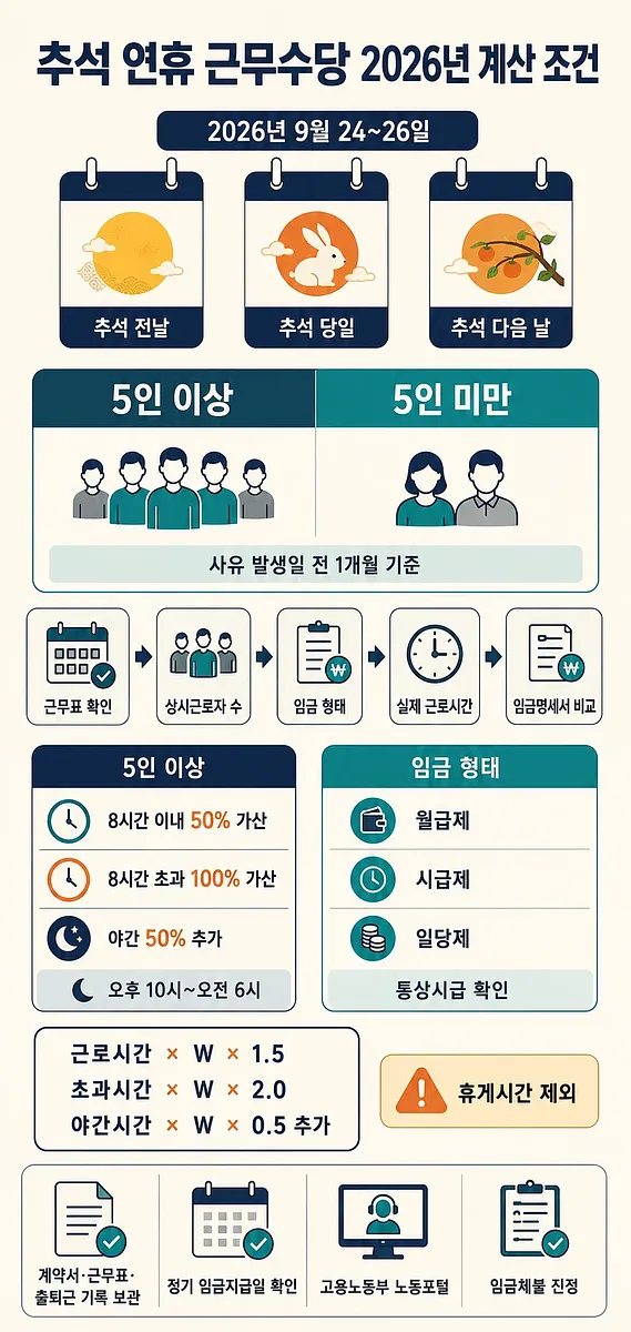2026년 추석 연휴 날짜와 사업장 규모별 근무수당 계산 조건을 정리한 인포그래픽