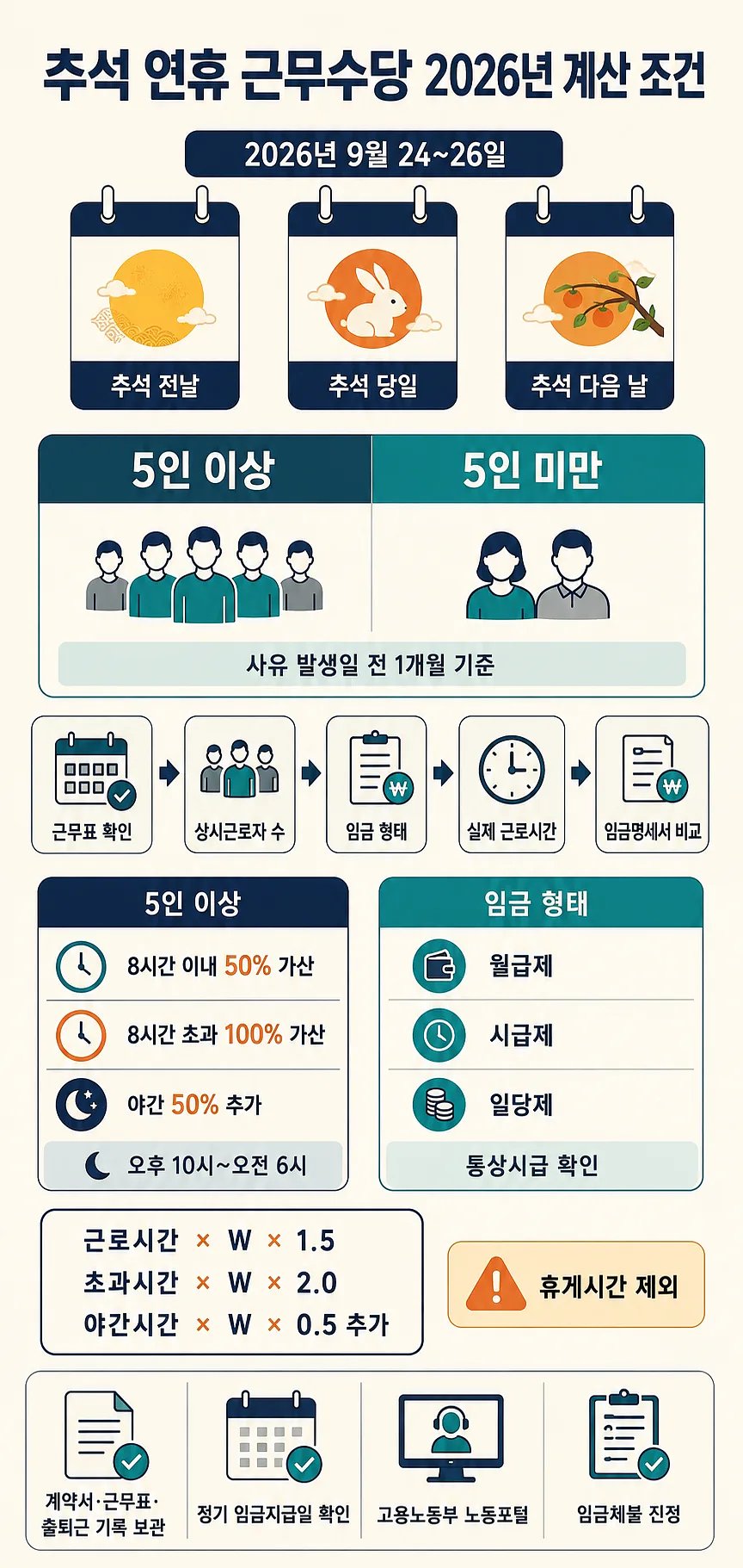 2026년 추석 연휴 날짜와 사업장 규모별 근무수당 계산 조건을 정리한 인포그래픽