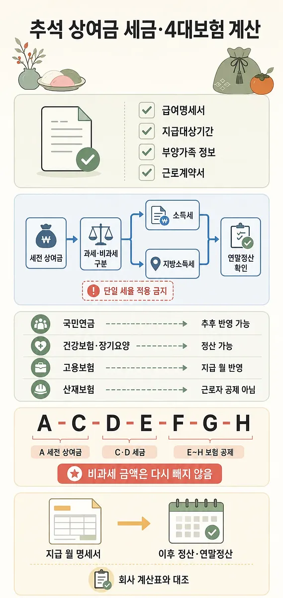추석 상여금의 세금과 4대보험 공제 절차를 문서, 흐름도, 계산식으로 정리한 인포그래픽