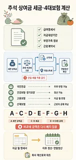 추석 상여금의 세금과 4대보험 공제 절차를 문서, 흐름도, 계산식으로 정리한 인포그래픽