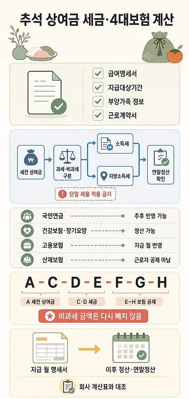 추석 상여금의 세금과 4대보험 공제 절차를 문서, 흐름도, 계산식으로 정리한 인포그래픽
