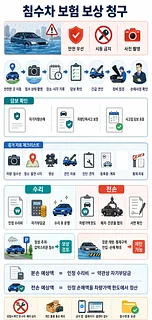 침수차 보험 보상 청구 절차와 담보, 증거 자료, 수리·전손 기준을 정리한 안내도