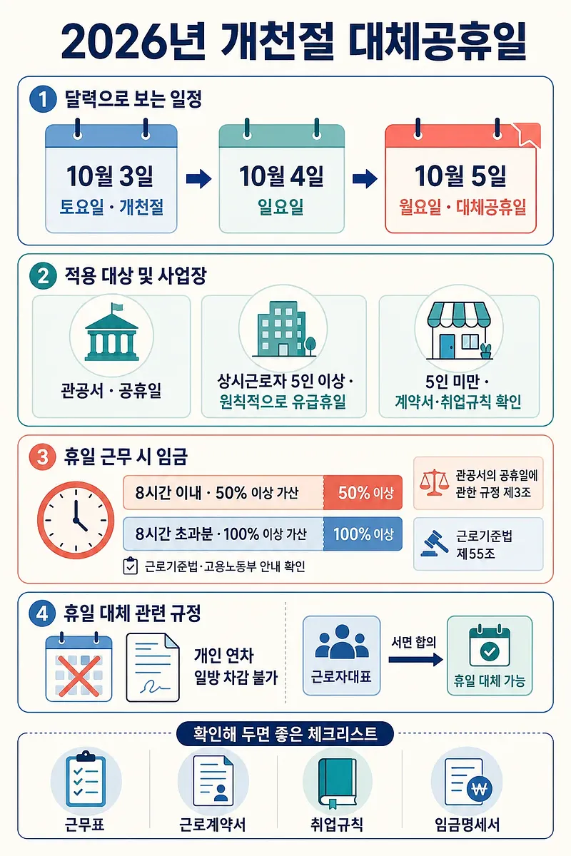 2026년 개천절 대체공휴일인 10월 5일의 적용 대상, 휴일수당, 대체 규정을 정리한 안내