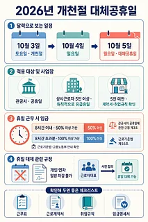 2026년 개천절 대체공휴일인 10월 5일의 적용 대상, 휴일수당, 대체 규정을 정리한 안내