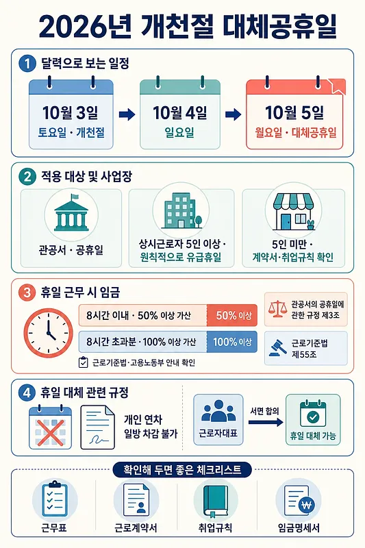 2026년 개천절 대체공휴일인 10월 5일의 적용 대상, 휴일수당, 대체 규정을 정리한 안내