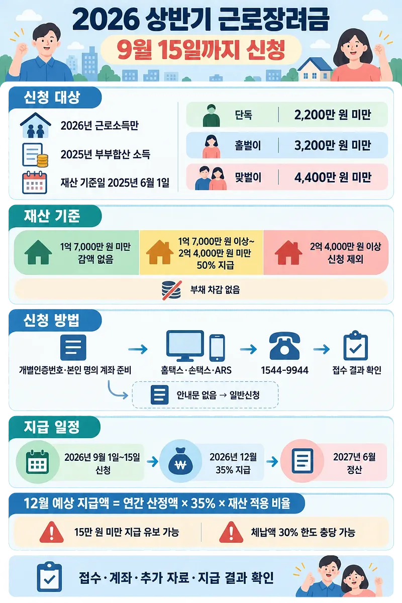 2026년 상반기 근로장려금의 신청 대상, 재산 기준, 신청 방법과 지급 일정을 정리한 인포그래픽