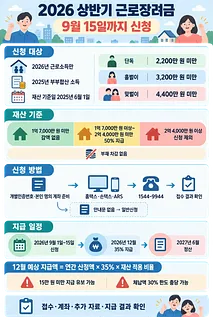 2026년 상반기 근로장려금의 신청 대상, 재산 기준, 신청 방법과 지급 일정을 정리한 인포그래픽