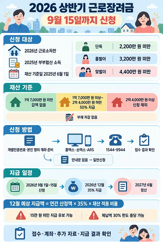 2026년 상반기 근로장려금의 신청 대상, 재산 기준, 신청 방법과 지급 일정을 정리한 인포그래픽