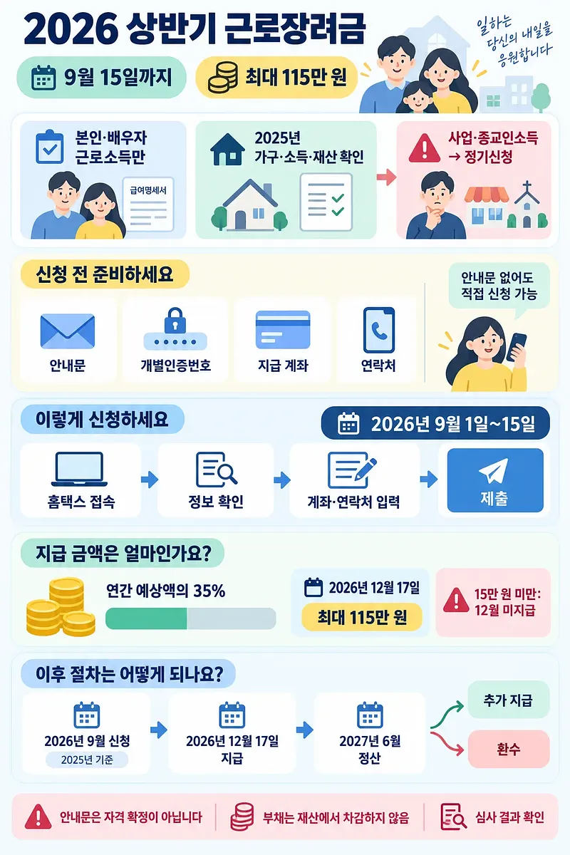 2026 상반기 근로장려금 신청 기간, 자격, 준비물, 지급액과 절차를 정리한 안내