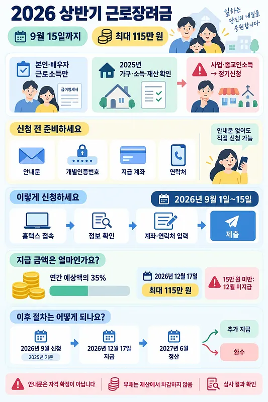 2026 상반기 근로장려금 신청 기간, 자격, 준비물, 지급액과 절차를 정리한 안내