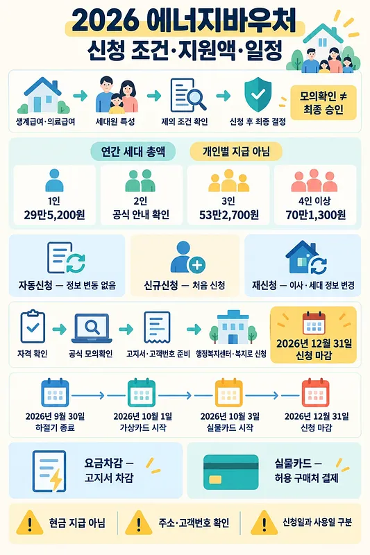 2026 에너지바우처 신청 조건, 가구원 수별 지원액, 신청 일정과 사용 방법을 정리한 안내문
