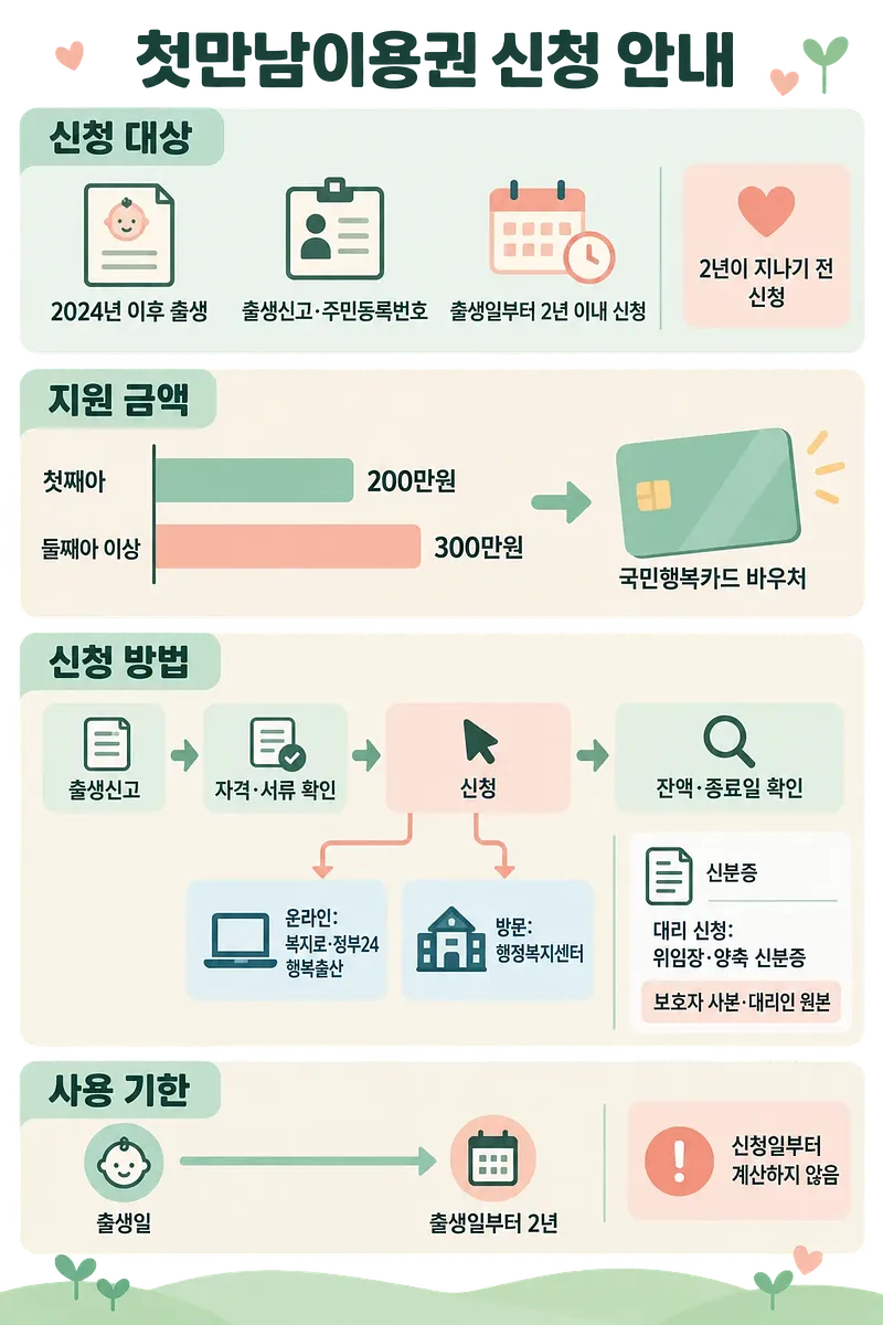 Infographic explaining First Meeting Voucher eligibility, amounts, application steps, and validity period
