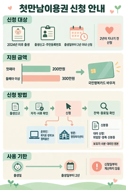 Infographic explaining First Meeting Voucher eligibility, amounts, application steps, and validity period