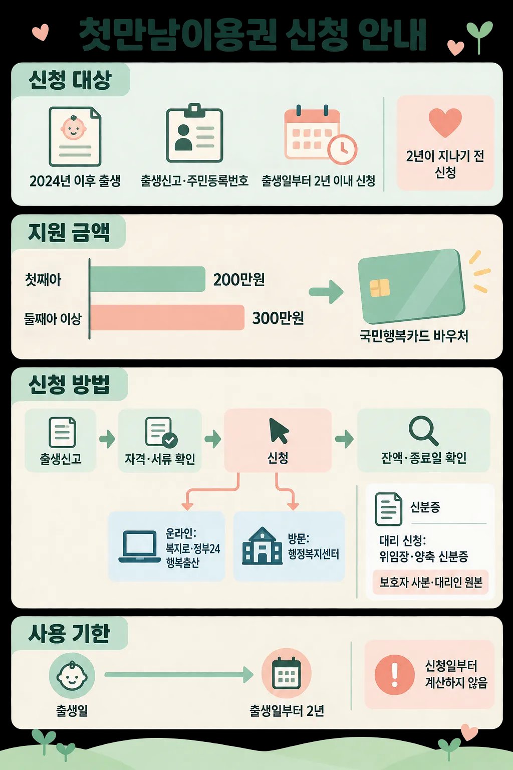 첫만남이용권 신청 대상, 지원 금액, 신청 방법과 사용 기한을 안내하는 인포그래픽