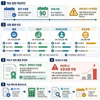 SAVE 종료 후 학자금대출 상환 일정, 플랜 비교, PSLF, 미선택 위험, 체크리스트 인포그래픽