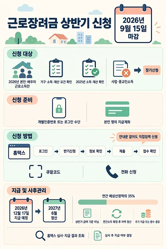 Korean guide to 2026 first-half earned income tax credit eligibility, application steps, and payment
