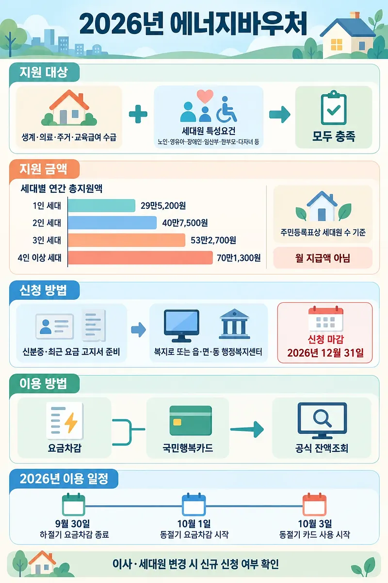 Infografía sobre requisitos, importes por hogar, solicitud, uso y calendario del bono energético 2026