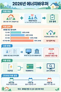 2026년 에너지바우처 지원 대상, 가구원 수별 금액, 신청·이용 방법과 일정을 안내하는 인포그래픽