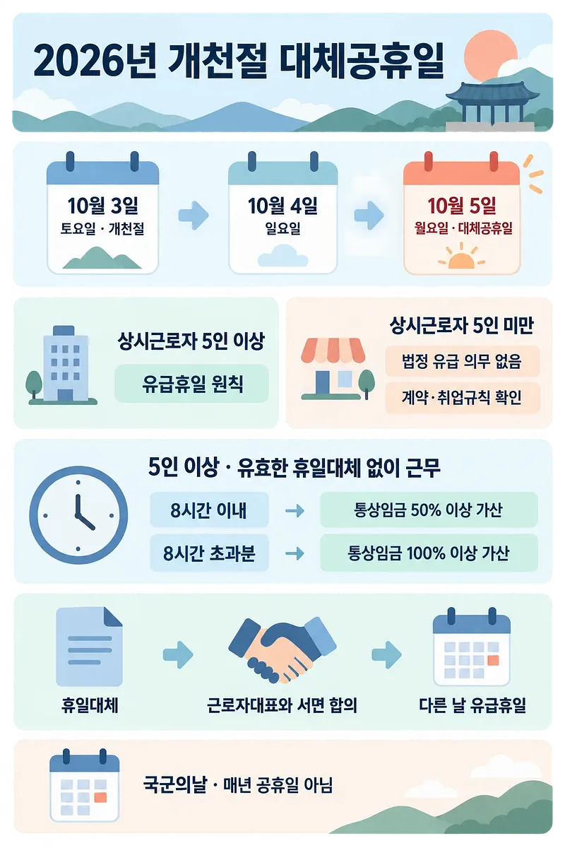2026년 개천절 대체공휴일 10월 5일과 사업장 규모별 적용 기준을 안내하는 인포그래픽