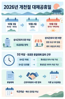 2026년 개천절 대체공휴일 10월 5일과 사업장 규모별 적용 기준을 안내하는 인포그래픽
