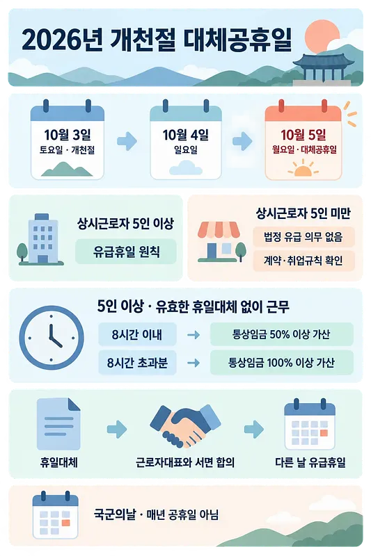 2026년 개천절 대체공휴일 10월 5일과 사업장 규모별 적용 기준을 안내하는 인포그래픽