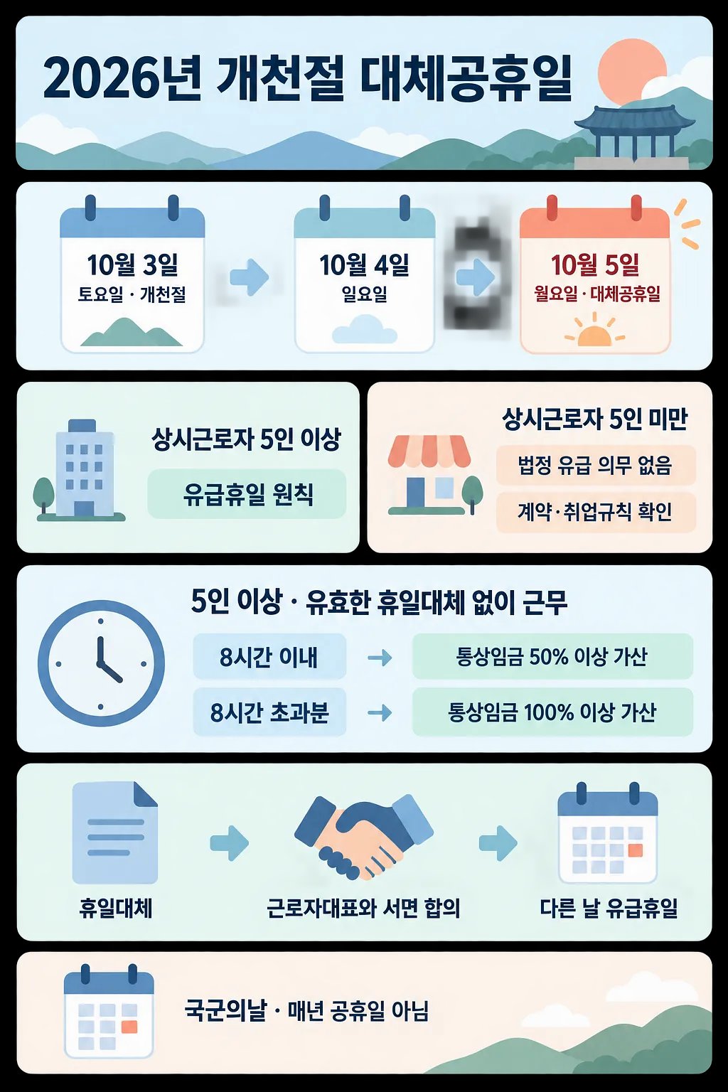 2026년 개천절 대체공휴일 10월 5일과 사업장 규모별 적용 기준을 안내하는 인포그래픽