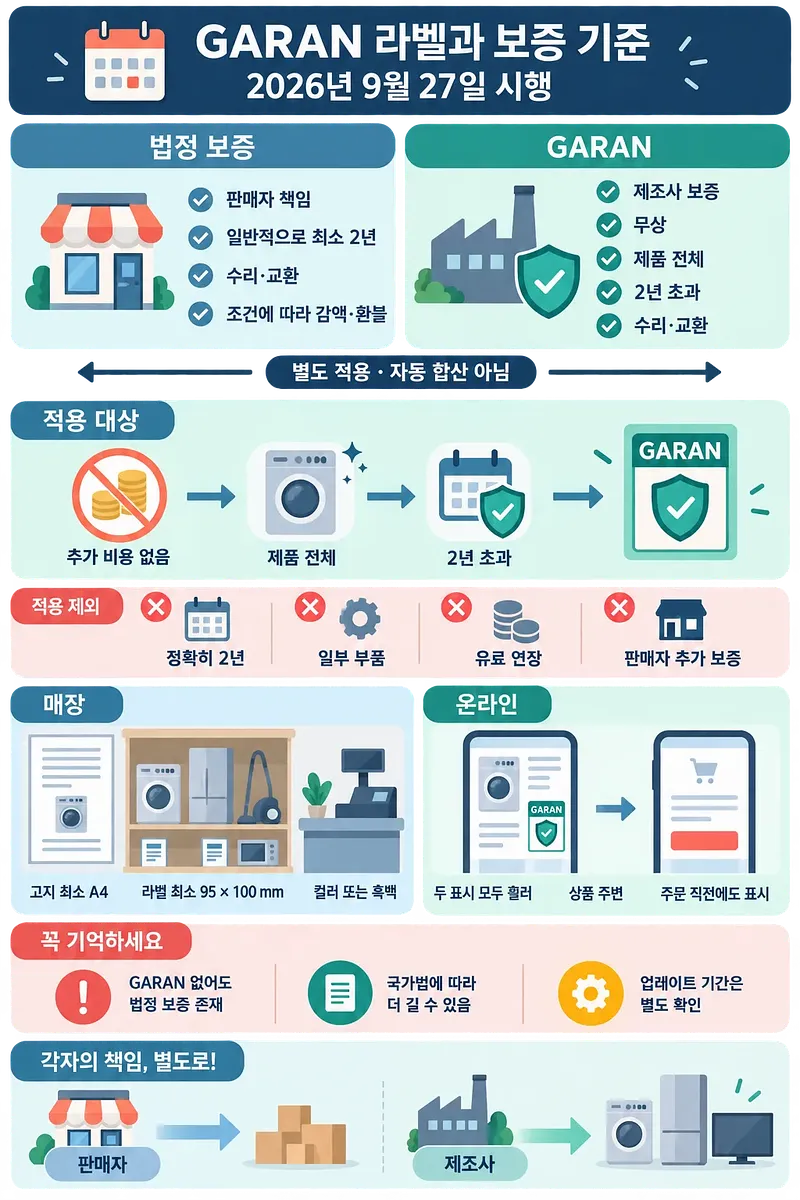 2026년 9월 27일 시행되는 GARAN 라벨과 법정 보증 기준을 비교한 안내 인포그래픽