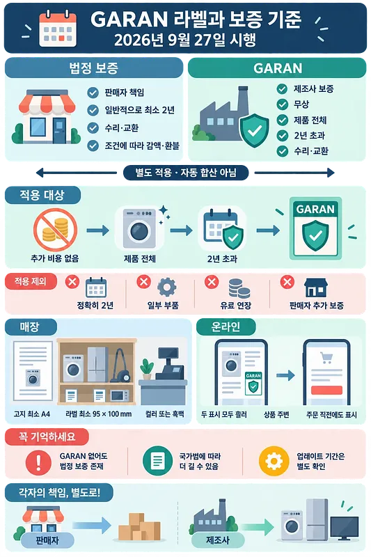 2026년 9월 27일 시행되는 GARAN 라벨과 법정 보증 기준을 비교한 안내 인포그래픽