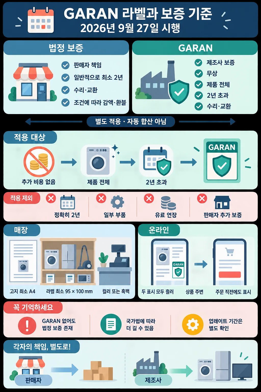 2026년 9월 27일 시행되는 GARAN 라벨과 법정 보증 기준을 비교한 안내 인포그래픽