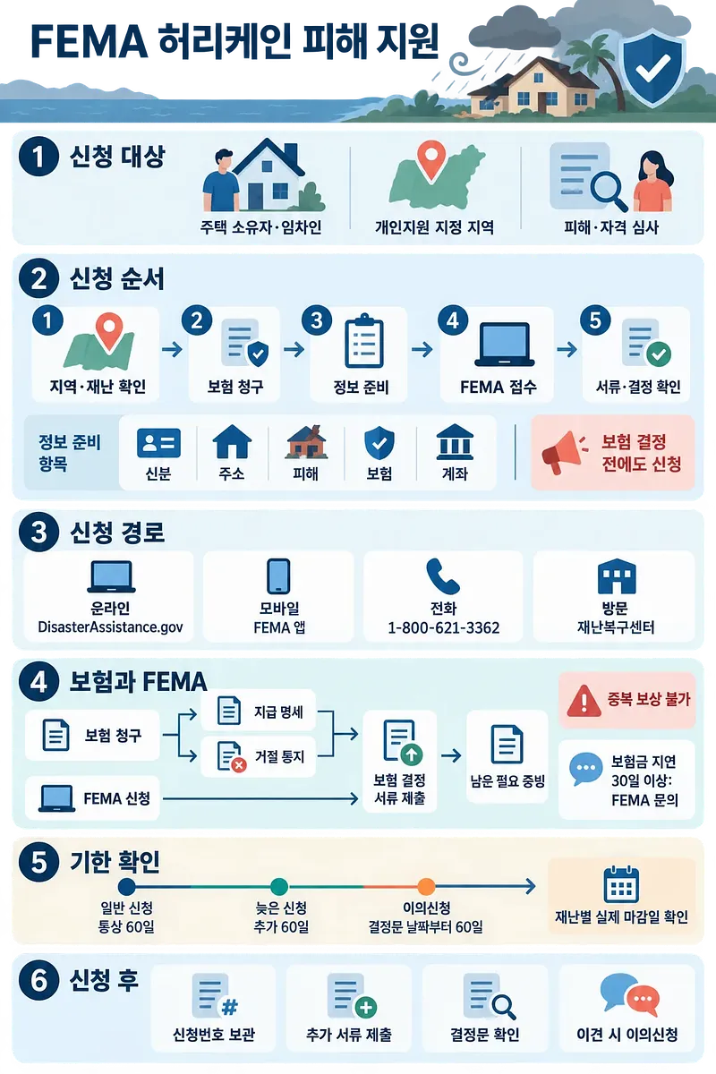 FEMA 허리케인 피해 지원 대상, 신청 절차, 신청 경로와 기한을 안내하는 한국어 인포그래픽