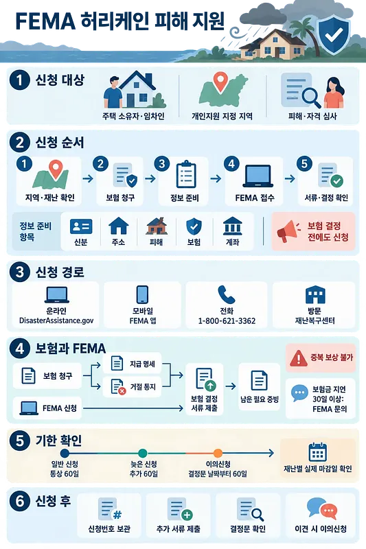 Infografía en coreano sobre requisitos, pasos, vías y plazos de ayuda de FEMA por huracanes
