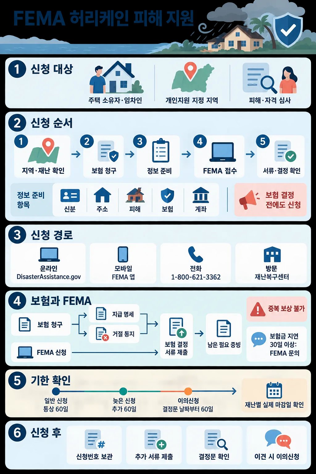 FEMA 허리케인 피해 지원 대상, 신청 절차, 신청 경로와 기한을 안내하는 한국어 인포그래픽