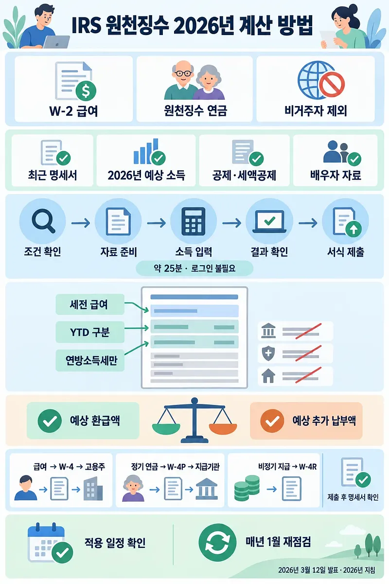 W-2 급여, 연금, 공제 자료와 환급·추가 납부액 확인 절차를 정리한 2026년 IRS 원천징수 안내도