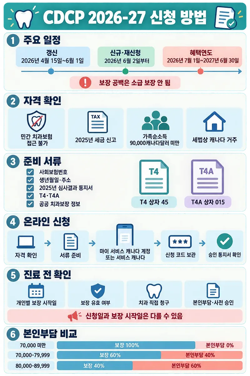 CDCP 2026-27 신청 일정, 자격, 준비 서류, 온라인 절차와 소득별 본인부담을 정리한 안내문