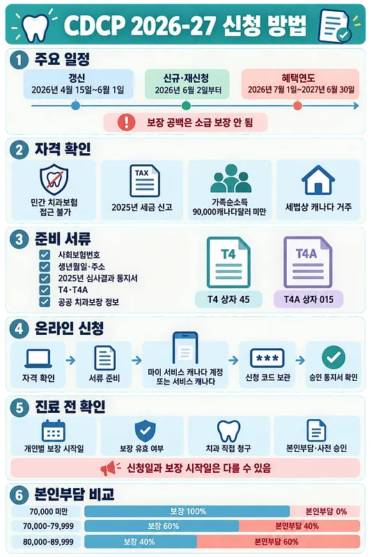 Guía en coreano con fechas, requisitos, documentos, solicitud en línea y copagos del CDCP 2026-27