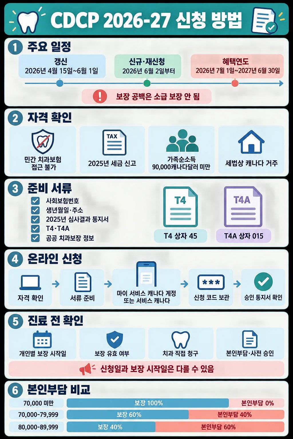 CDCP 2026-27 신청 일정, 자격, 준비 서류, 온라인 절차와 소득별 본인부담을 정리한 안내문