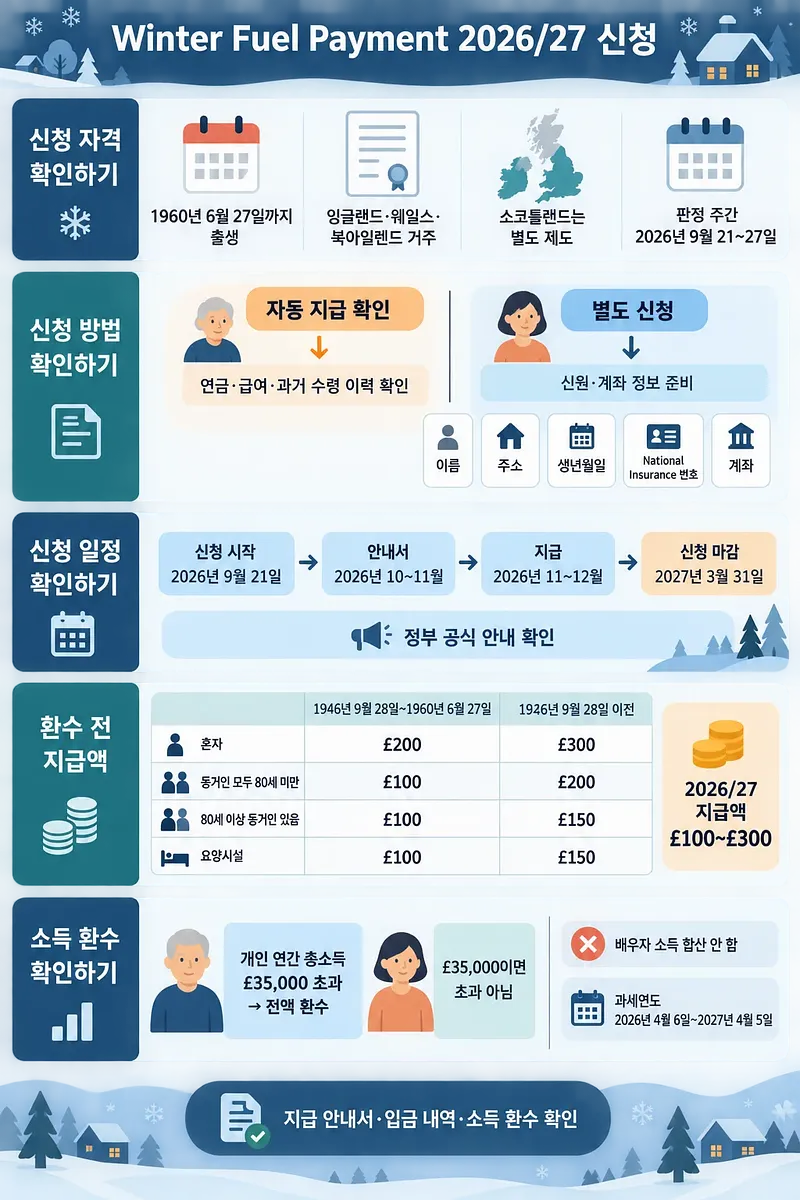 Winter Fuel Payment 2026/27 신청 자격, 방법, 일정, 지급액과 소득 환수를 정리한 한국어 인포그래픽
